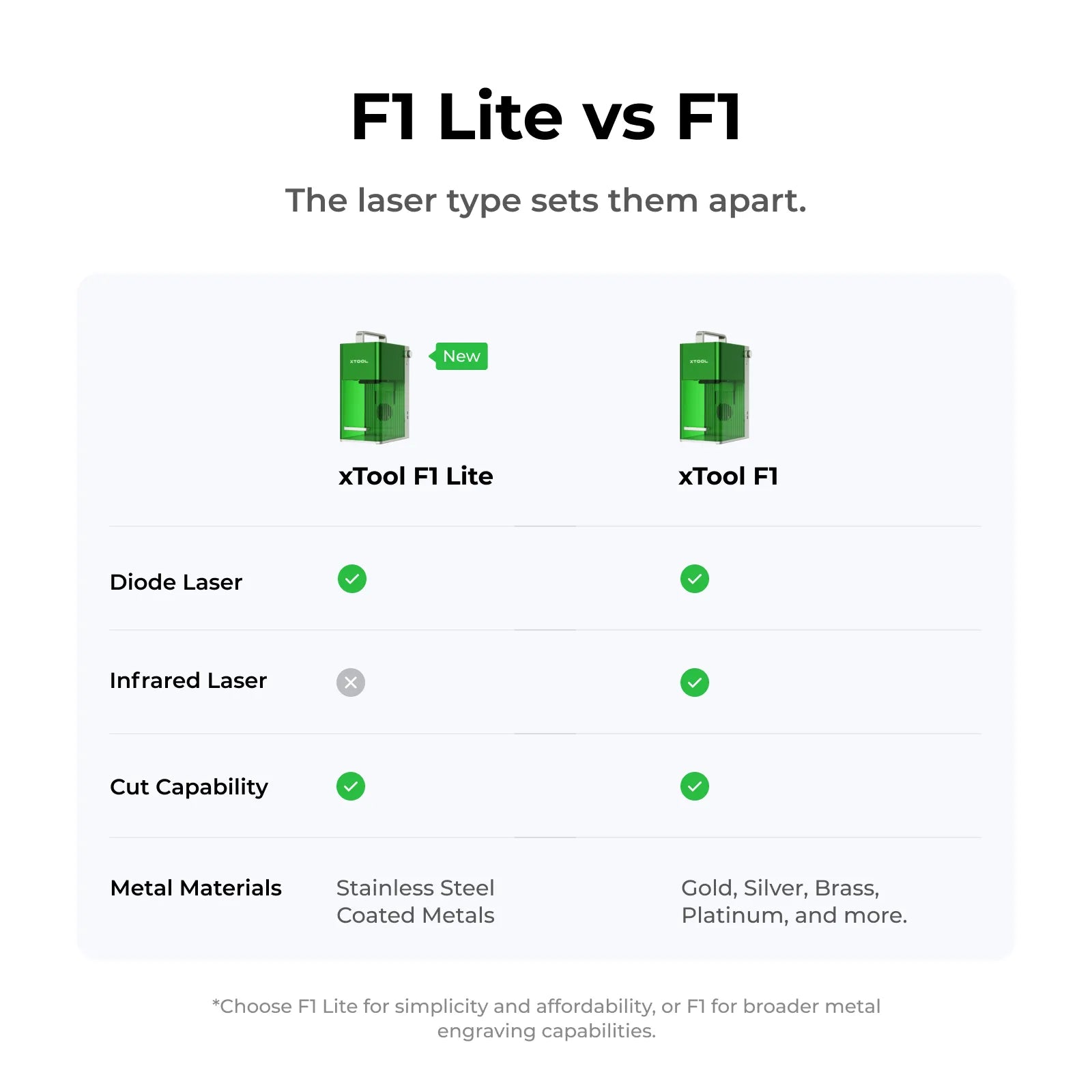 xTool F1 & F1 Lite Portable and High Speed Laser Engraver